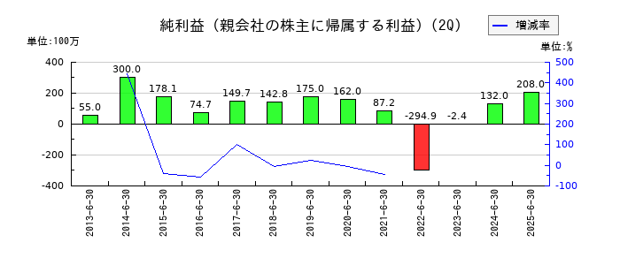 ハイパーの第2四半期の純利益推移