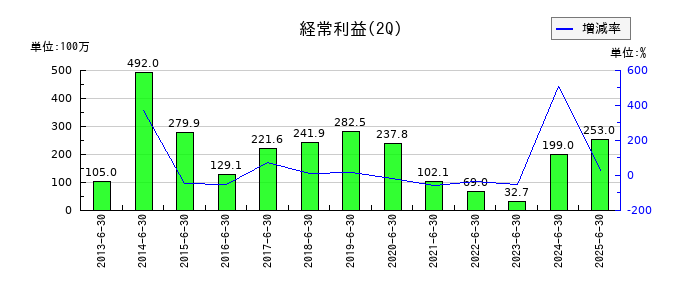 ハイパーの第2四半期の経常利益推移