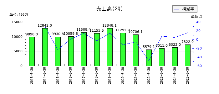 ハイパーの第2四半期の売上高推移