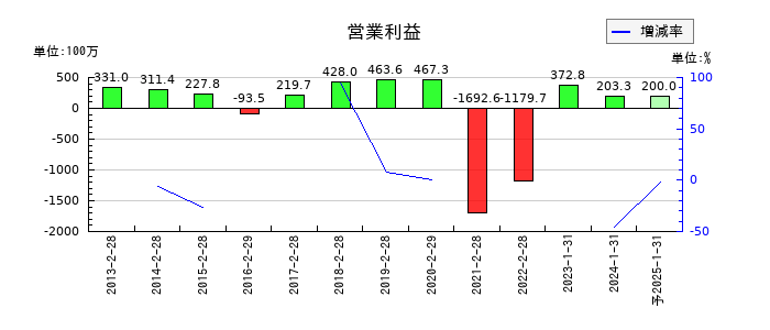 ゼットンの通期の営業利益推移