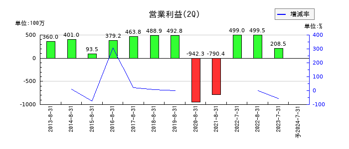 ゼットンの第2四半期の営業利益推移