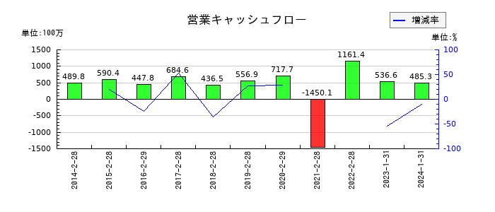 ゼットンの営業キャッシュフロー推移