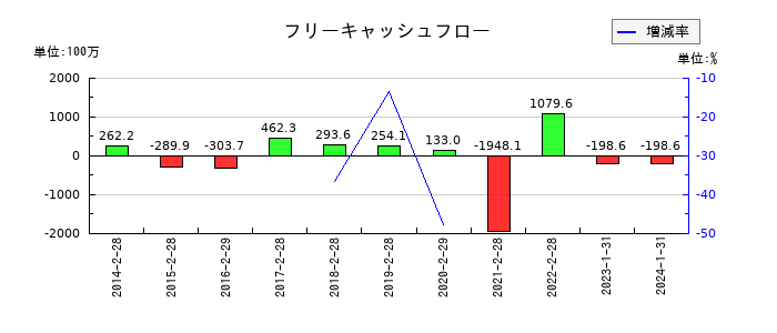 ゼットンのフリーキャッシュフロー推移