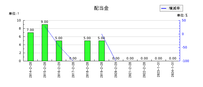 ゼットンの年間配当金推移