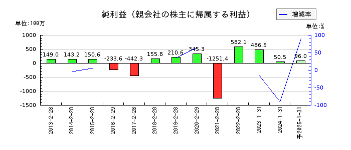 ゼットンの通期の純利益推移