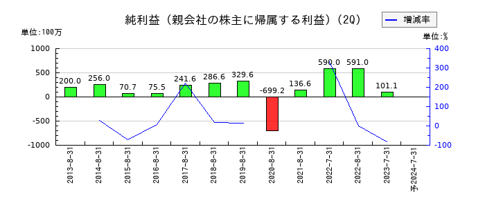 ゼットンの第2四半期の純利益推移