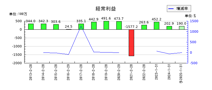 ゼットンの通期の経常利益推移