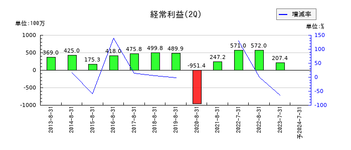 ゼットンの第2四半期の経常利益推移