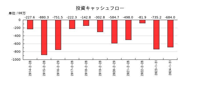 ゼットンの投資キャッシュフロー推移