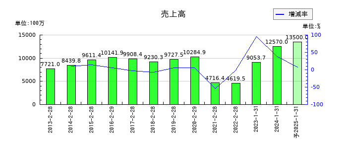ゼットンの通期の売上高推移