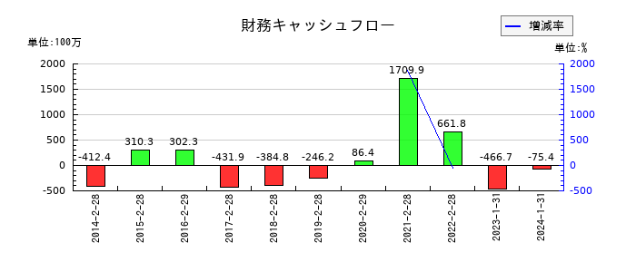 ゼットンの財務キャッシュフロー推移