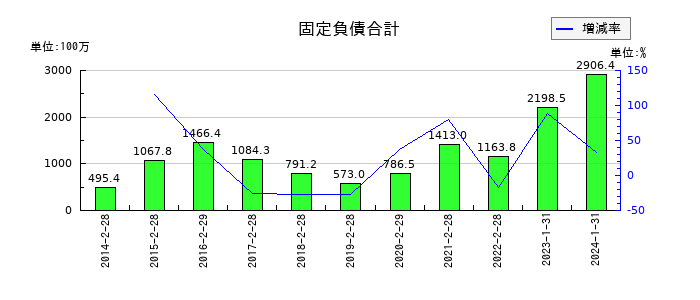ゼットンの固定負債合計の推移