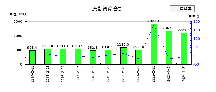 ゼットンの流動資産合計の推移