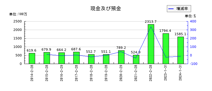ゼットンの現金及び預金の推移