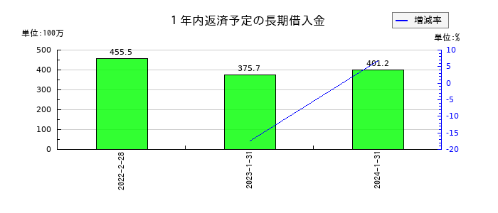 ゼットンの１年内返済予定の長期借入金の推移