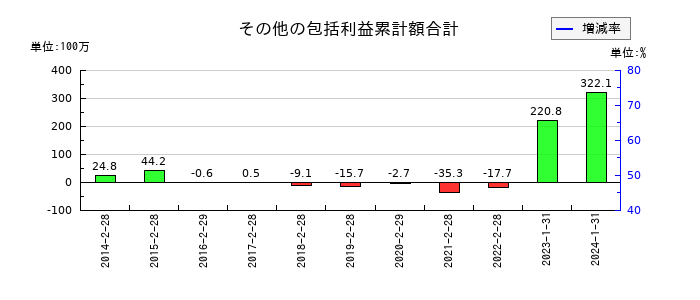 ゼットンのその他の包括利益累計額合計の推移