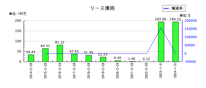 ゼットンのリース債務の推移