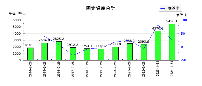 ゼットンの固定資産合計の推移