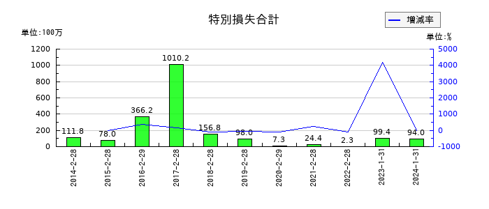 ゼットンの特別損失合計の推移