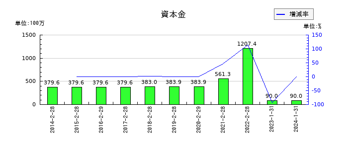 ゼットンの資本金の推移
