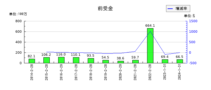 ゼットンの前受金の推移