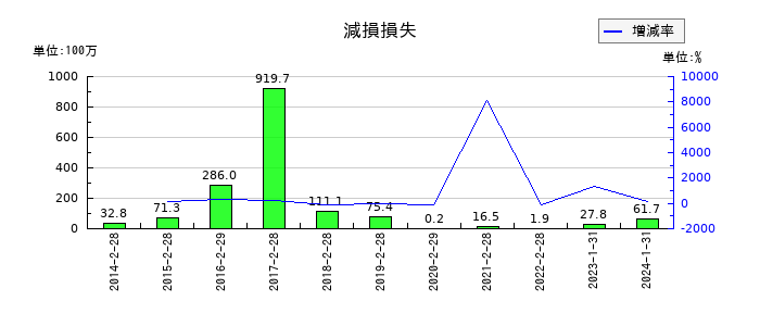 ゼットンの減損損失の推移