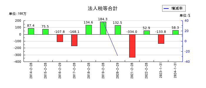 ゼットンの法人税等合計の推移