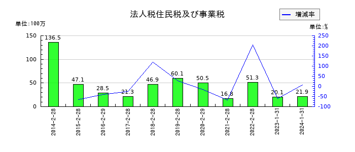 ゼットンの法人税住民税及び事業税の推移