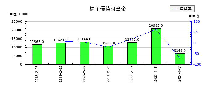 ゼットンの株主優待引当金の推移