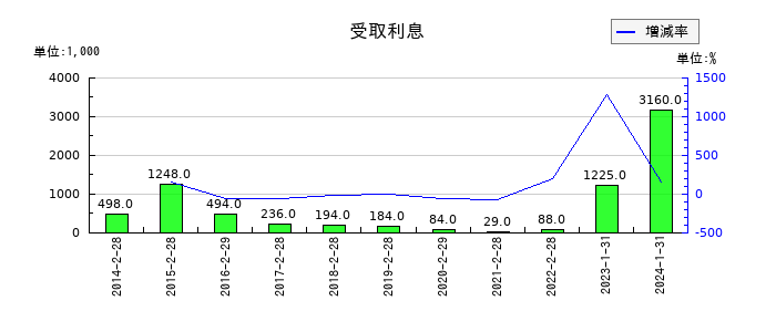 ゼットンの受取利息の推移