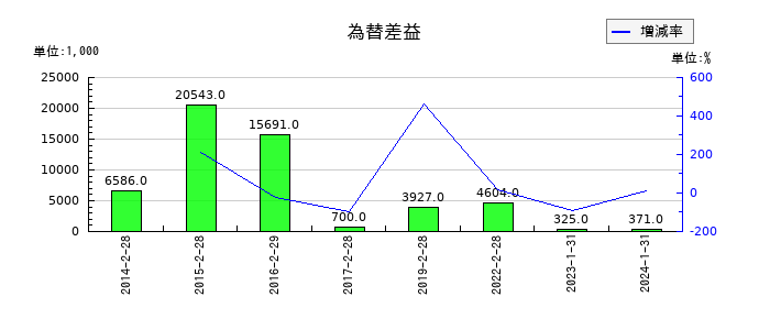 ゼットンの為替差益の推移