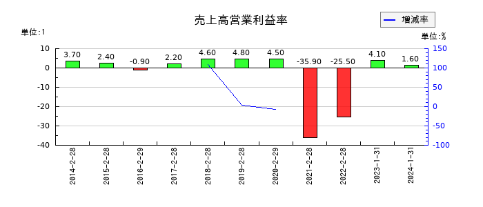 ゼットンの売上高営業利益率の推移