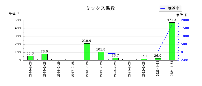 ゼットンのミックス係数の推移