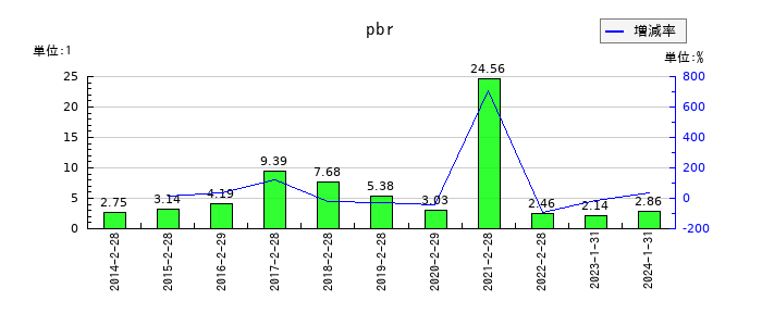 ゼットンのpbrの推移