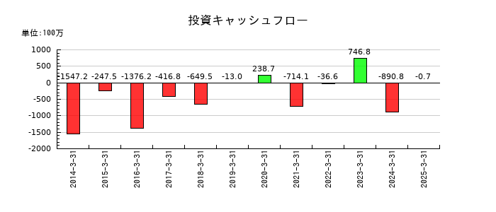 ヒラキの投資キャッシュフロー推移