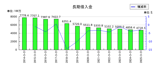 ヒラキの長期借入金の推移