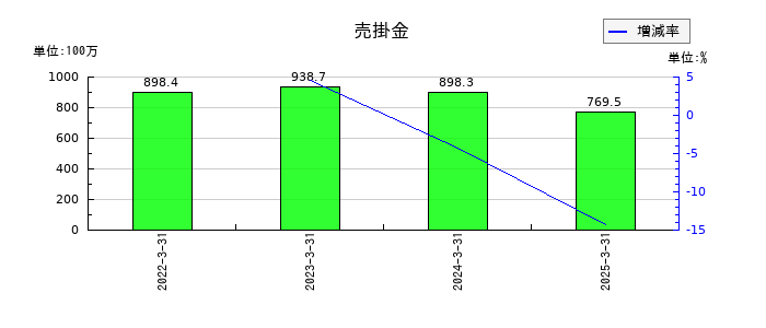 ヒラキの売掛金の推移