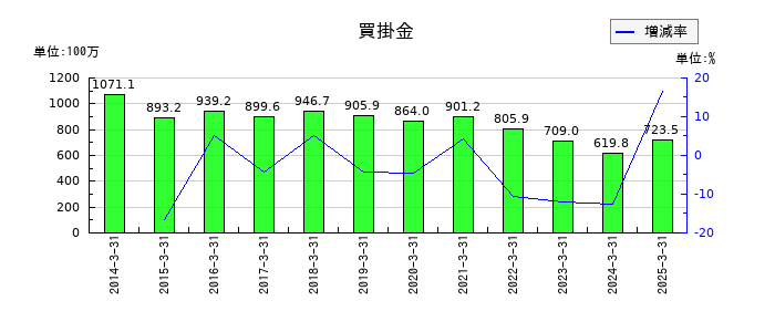 ヒラキの買掛金の推移