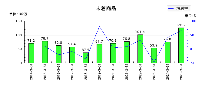 ヒラキの未着商品の推移