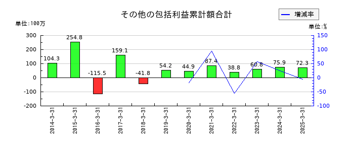 ヒラキのその他の包括利益累計額合計の推移