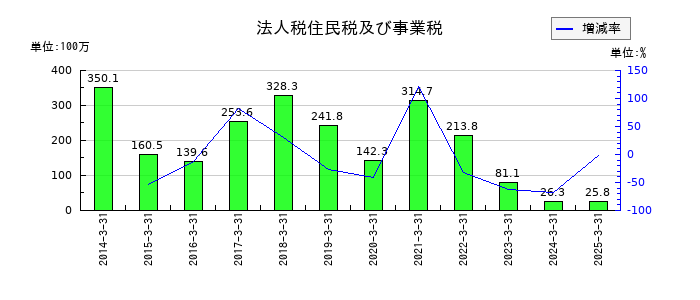 ヒラキの法人税住民税及び事業税の推移