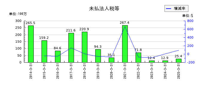 ヒラキの未払法人税等の推移