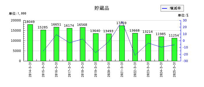 ヒラキの貯蔵品の推移