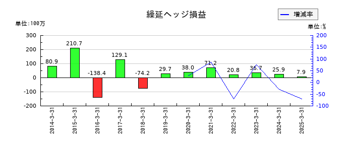 ヒラキの繰延ヘッジ損益の推移