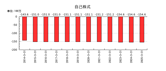 ヒラキの自己株式の推移