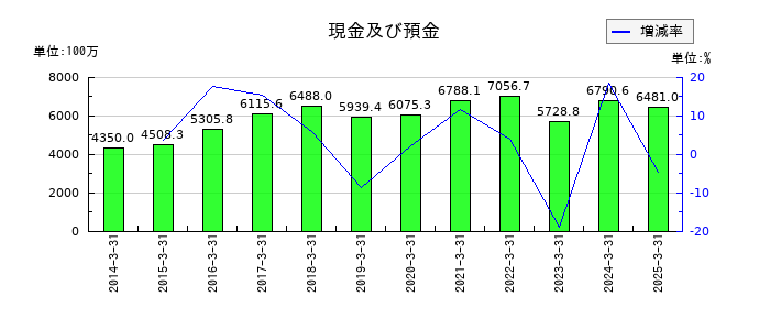 ヒラキの現金及び預金の推移