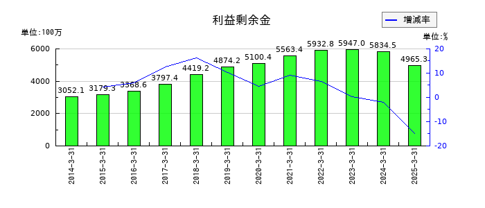 ヒラキの利益剰余金の推移