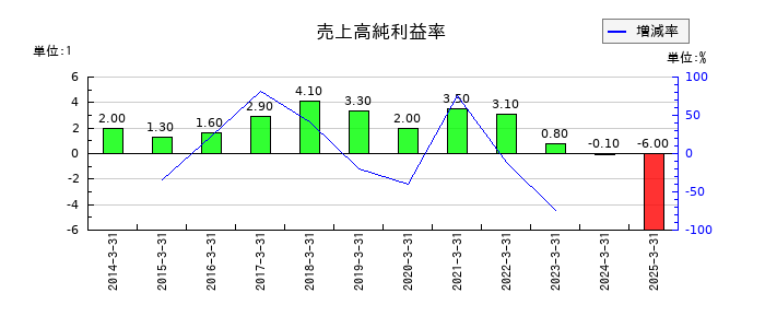 ヒラキの売上高純利益率の推移