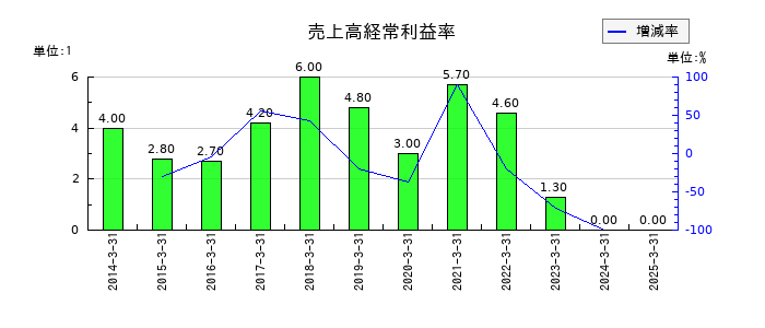 ヒラキの売上高経常利益率の推移