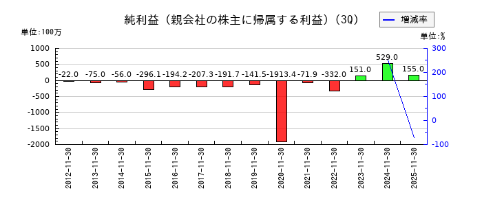 ジェイグループホールディングスの第3四半期の純利益推移
